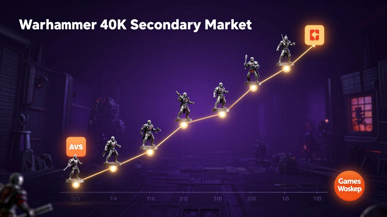 График роста вторичного рынка Warhammer 40K, где миниатюры — узлы, соединённые с Discord, Avito и логотипом Games Workshop.