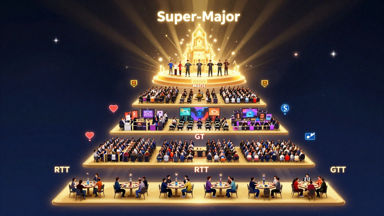 Визуализация иерархии турниров: от RTT до Super-Major