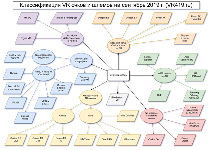 Краткая классификация VR-шлемов, источник — VR419.ru
