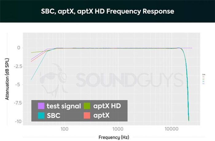 Частотный диапазон SBC, aptX, aptX HD