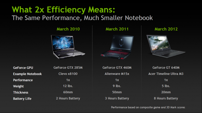 Архитектура NVIDIA Kepler: десктопный флагман NVIDIA GeForce GTX 680, мобильное решение NVIDIA GeForce GT 640M и не только