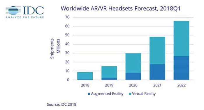 Прогноз по рынку VR-гарнитур в 2018 году | Источник: International Data Corporation
