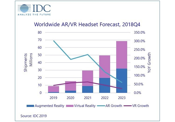 Прогноз по рынку VR-гарнитур в 2019 году | Источник: International Data Corporation