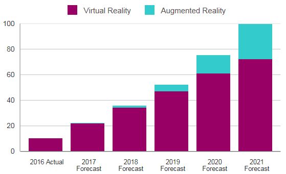 Прогноз по рынку VR-гарнитур в 2016 году | Источник: International Data Corporation