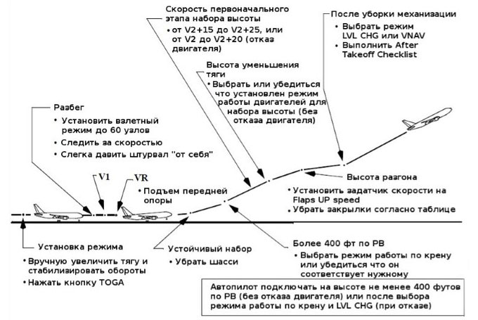Схема процедуры взлета