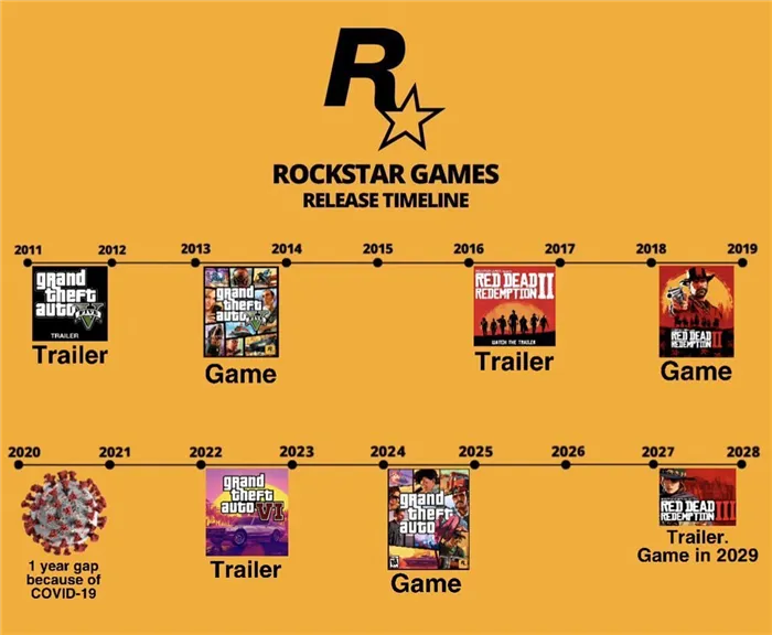 Диаграмма, показывающая график выхода игр Rockstar после выхода GTA 5 (изображение из Twitter/ITS_MENIEB)