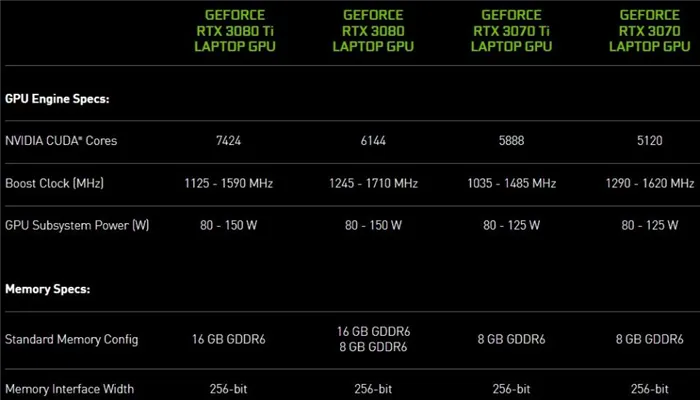 Сравнение мобильных вариантов GeForce RTX 3070 Ti & nbsp; и & nbsp; RTX3080Ti.