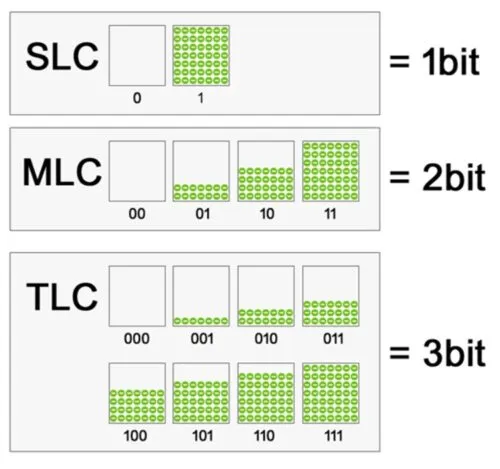 Диаграмма различий между SLC, MLC и TLC